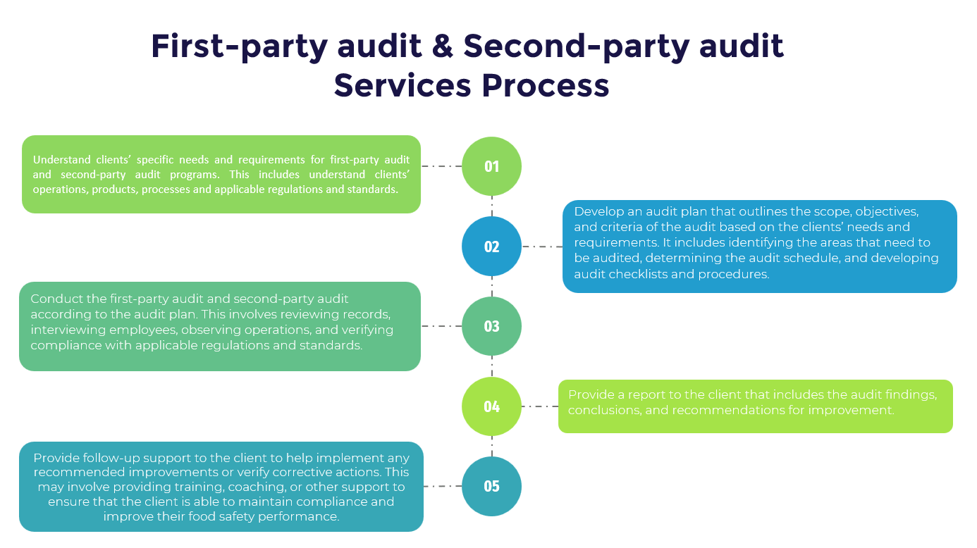 First-party audit & Second-party audit