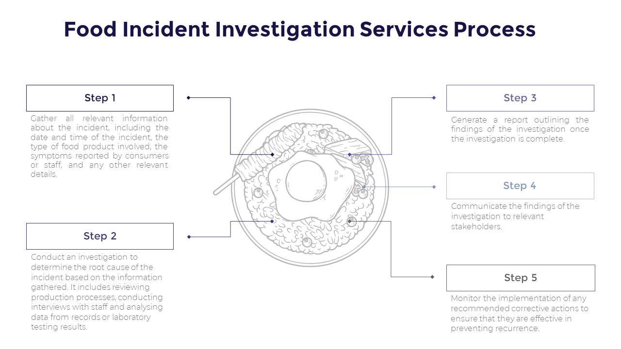 Food Incident Investigation Services Process