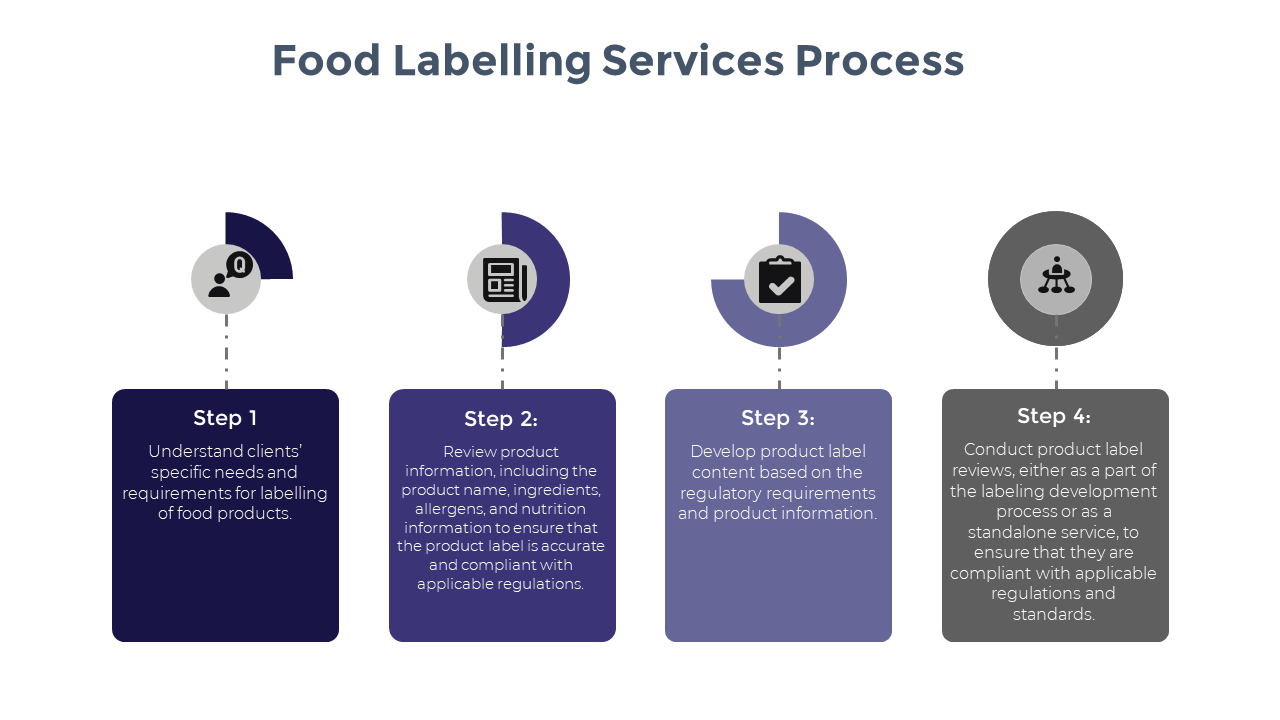 Food Labelling Services Process