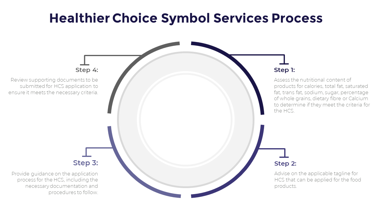 Healthier Choice Symbol Services Process