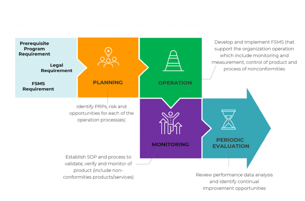 fssc-process-approach-