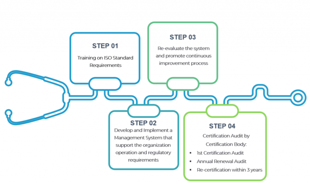 what is iso 13485