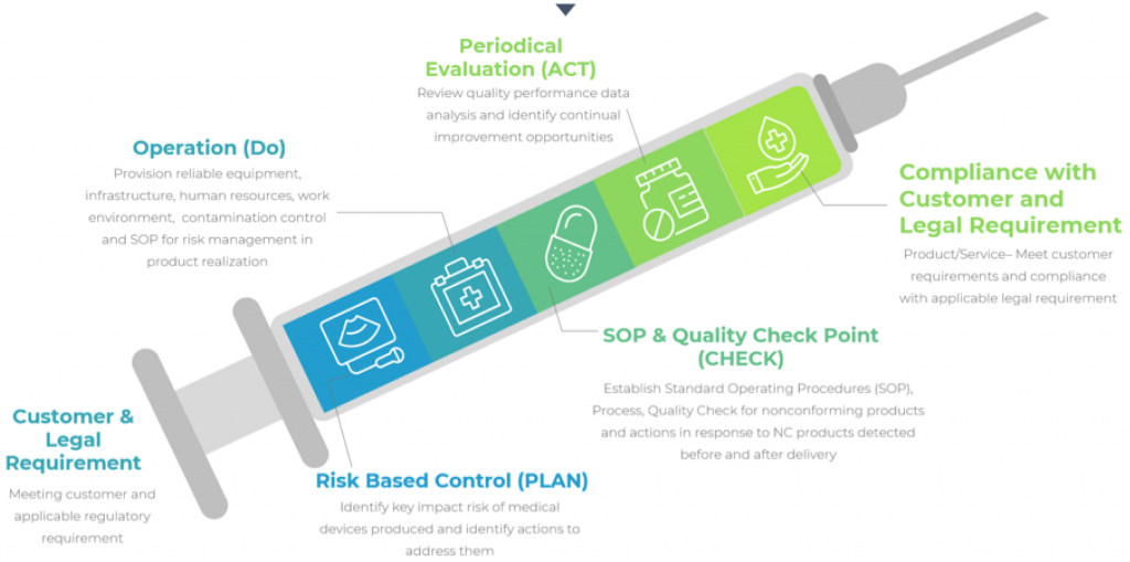 iso-13485-process-approach