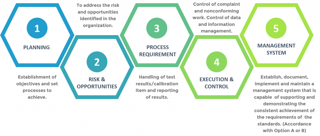 iso-17025-process-approach