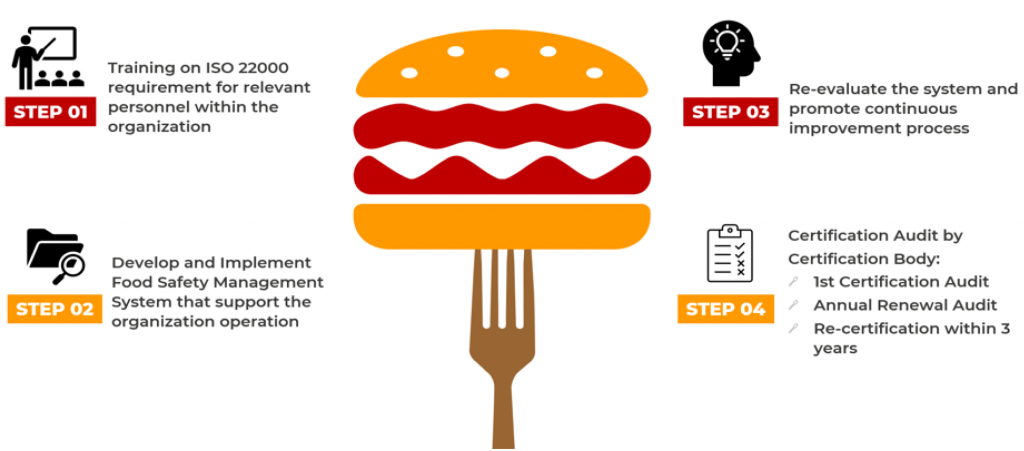 iso-22000-certification-process