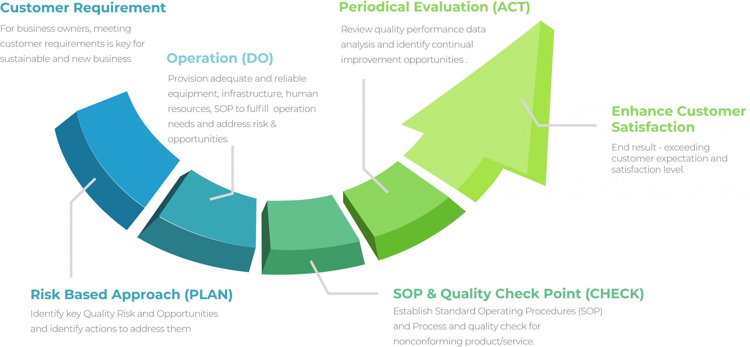 process-approach