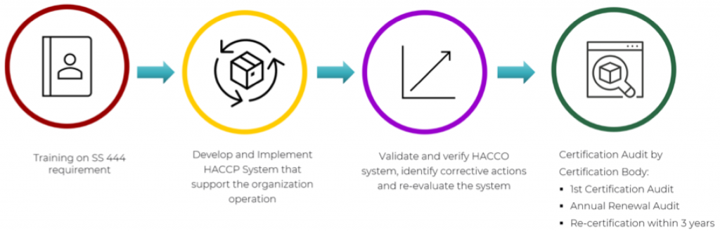 ss-444-certification-process