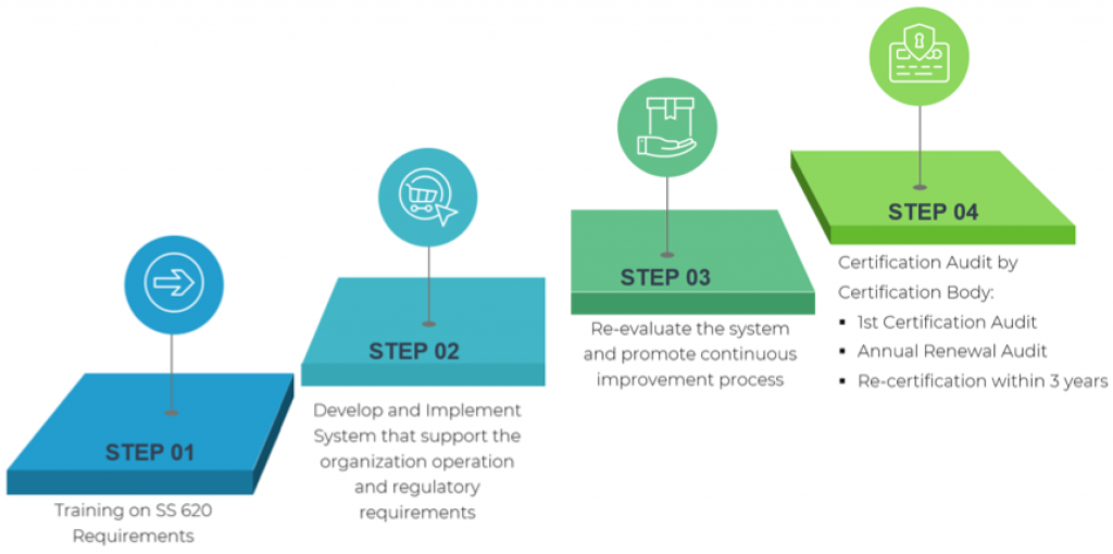 ss-620-certification-process