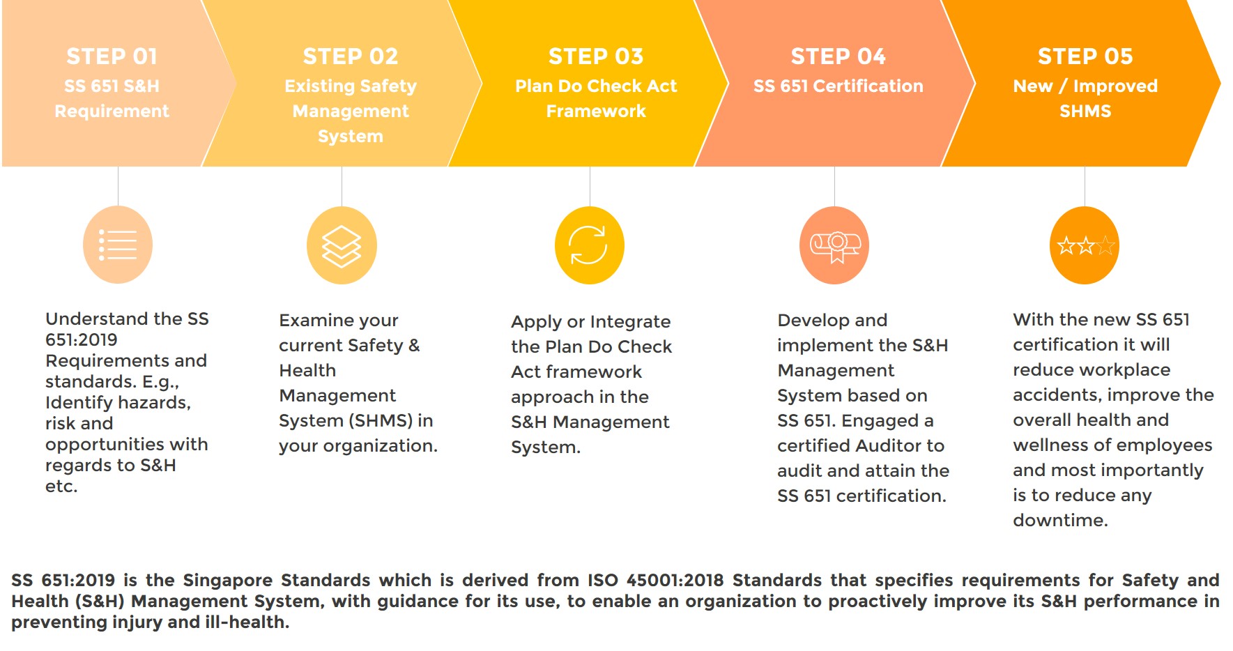 ss-651-2019-process-approach