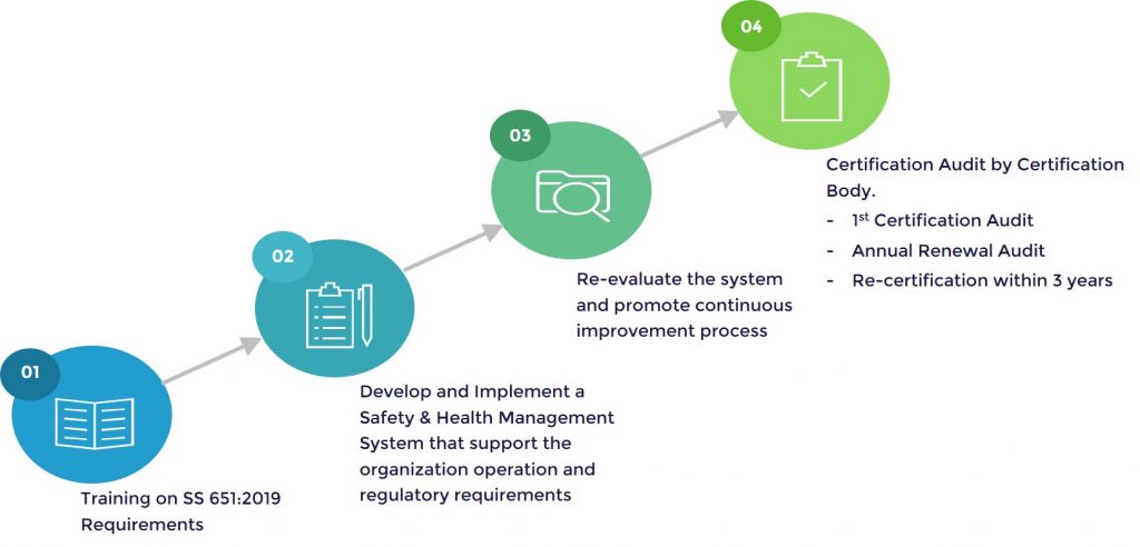 ss651-2019-certification-process